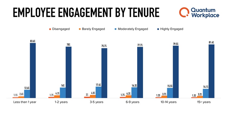 ee by tenure