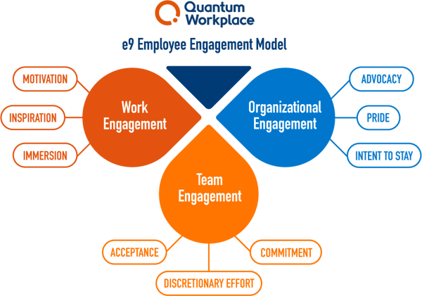 e9 employee engagement model quantum workplace