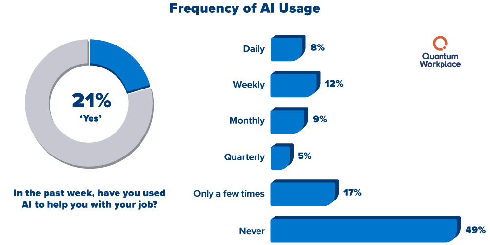 Emerging-Intelligence_employees-are-not-using-ai V2