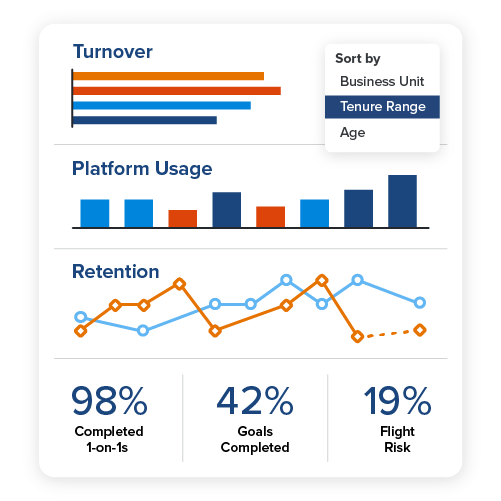 Interface of intelligence dashboard showing turnover, usage, retention, and completion rates.