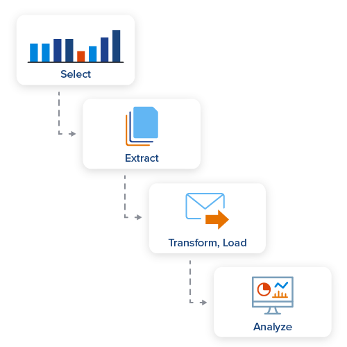 Graphic showing the four process of data feed which includes selection, extraction, transformation, and analyzing. 