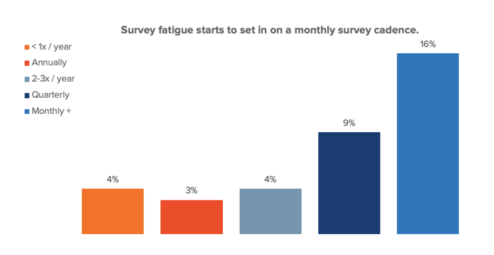 Survey fatigue